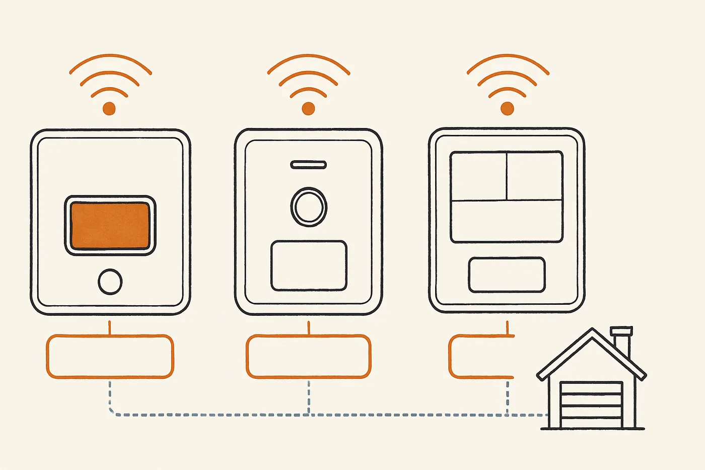 Technical illustration: three generic smart garage door controller modules arranged side by side with WiFi signal arcs above each.