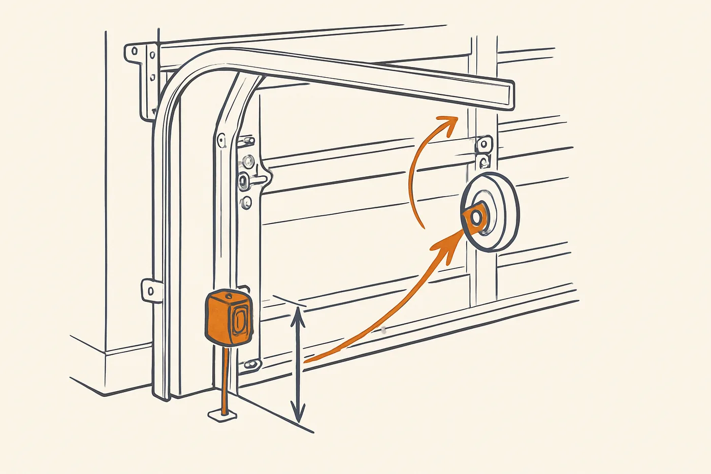 Technical illustration: a garage door track assembly with photo-eye sensors and rollers highlighted in an exploded technical diagram.