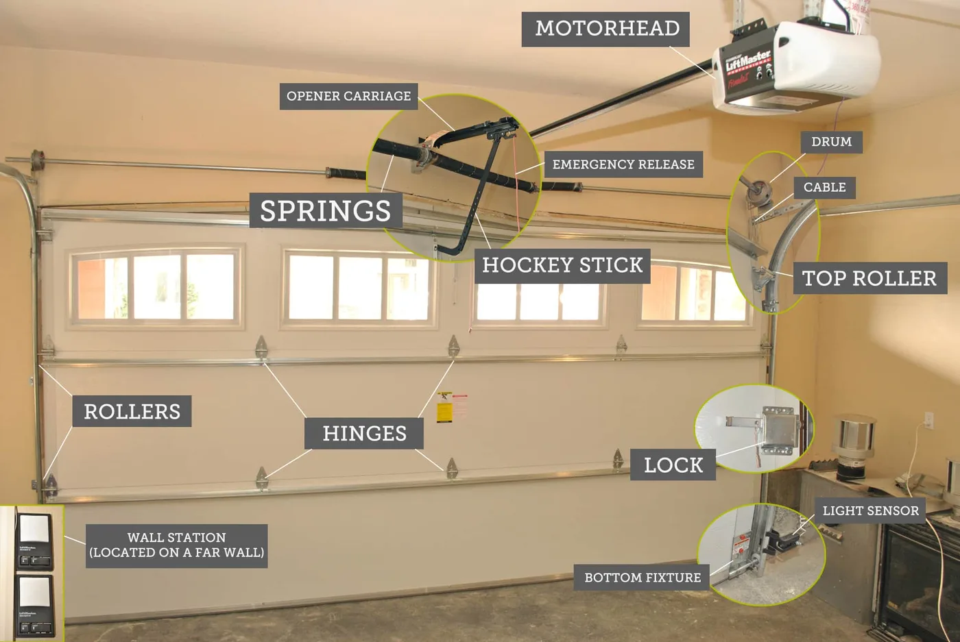 Labeled anatomy of a garage door showing motorhead, springs, hockey stick, top roller, drum, cable, rollers, hinges, lock, and light sensor.