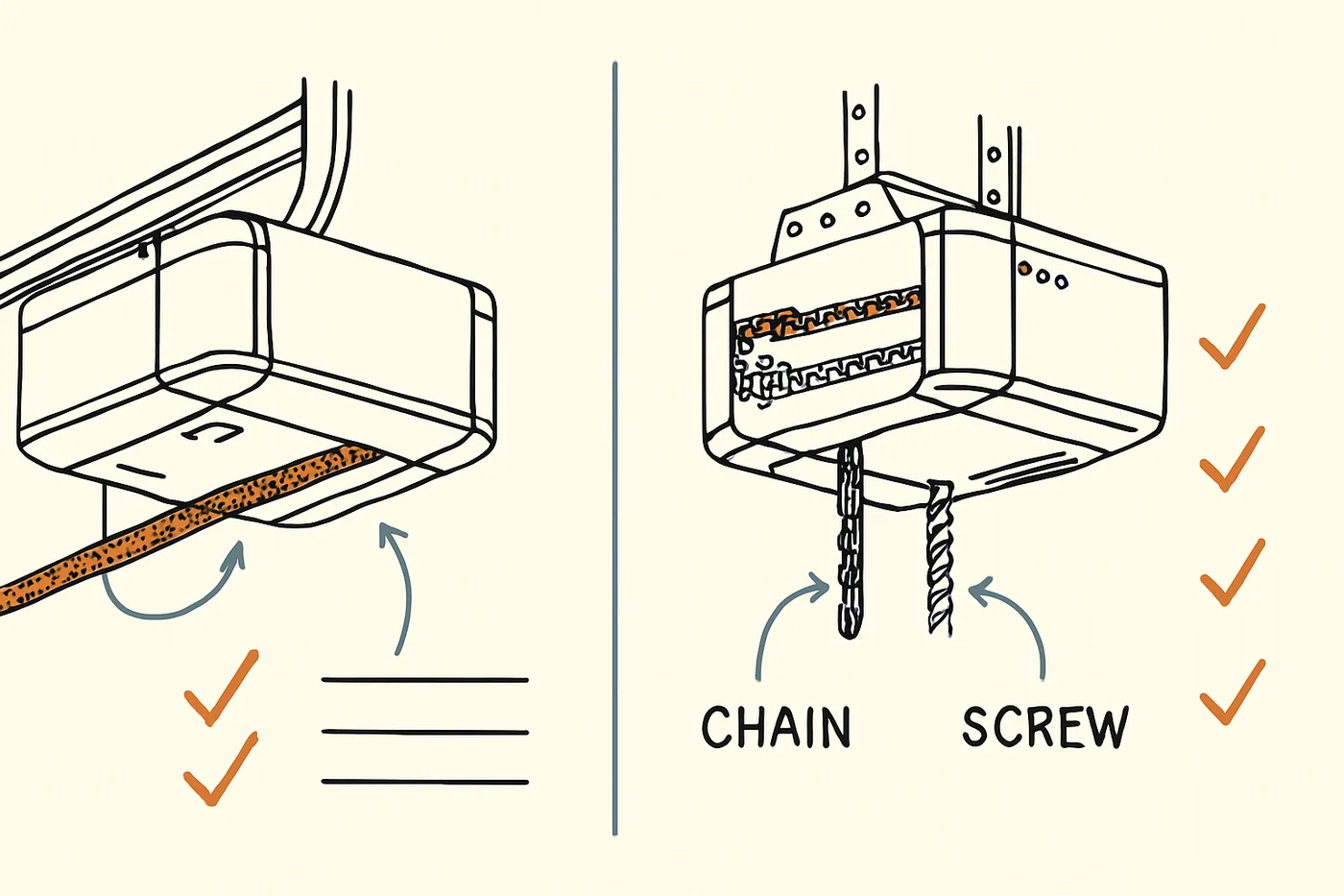 Technical illustration: two generic garage door opener units side by side in a comparison layout with feature check columns.