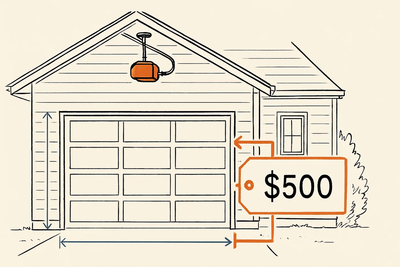 Technical illustration: a modern residential garage door on a house front elevation with a price tag callout.