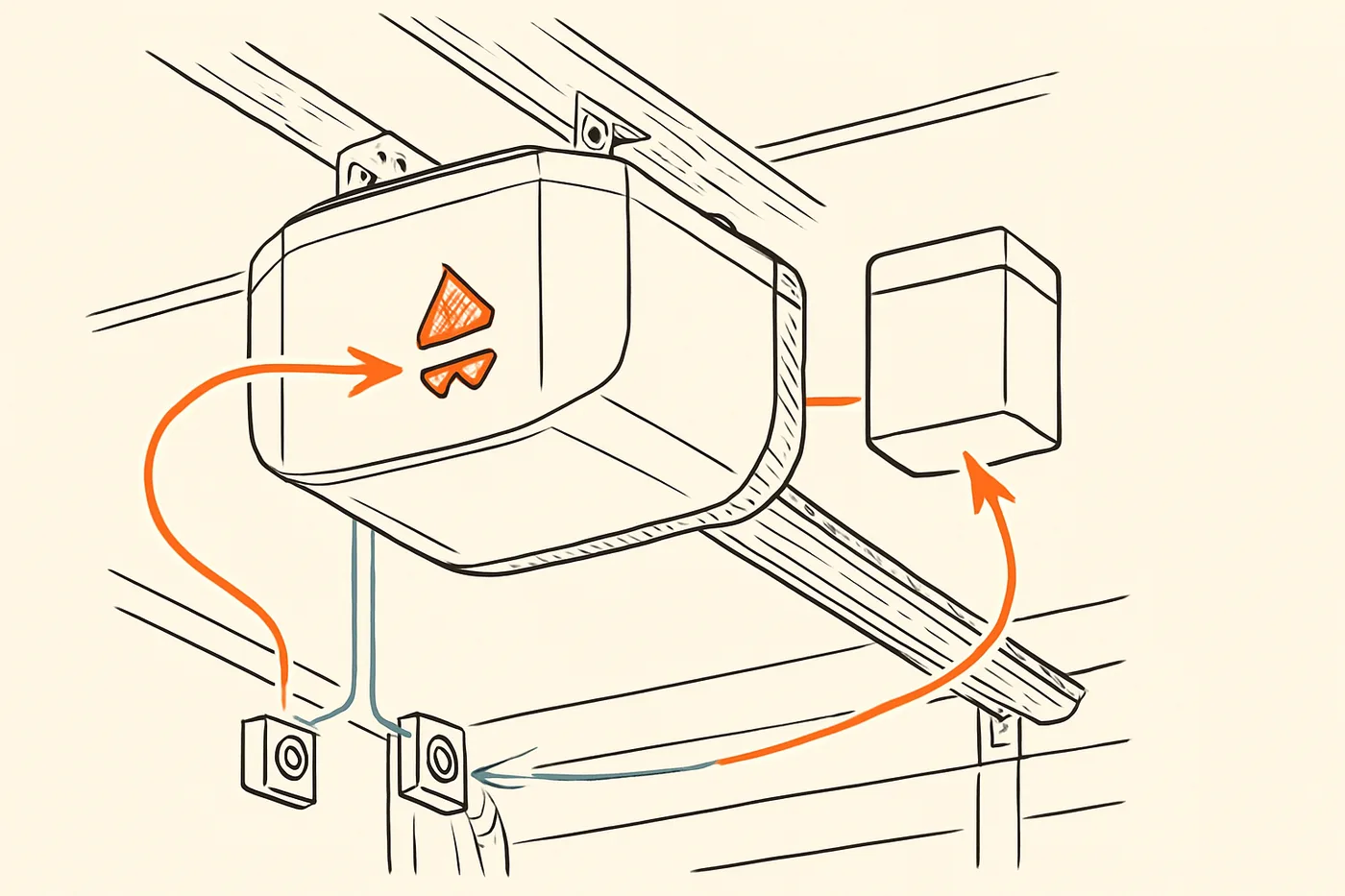 Line drawing of a garage door opener motor unit hung from the ceiling, with two orange arrow-shaped lights on its side, a battery box beside it, two sensor eyes near the floor joined to it by blue wires, and orange arrows pointing at the lights and the battery box.