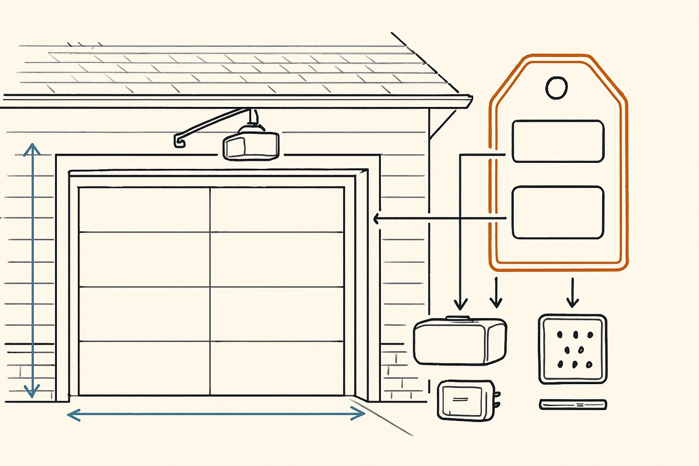 Technical illustration: a modern residential garage door on a house front elevation with a price tag callout.