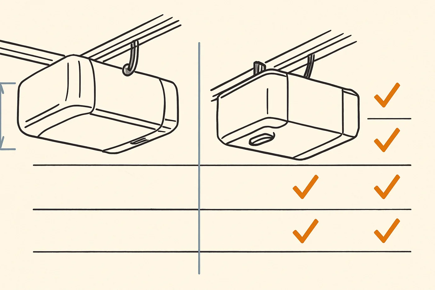 Line illustration of two ceiling-mounted garage door openers side by side, with rows of orange check marks beneath and a dimension line beside the left unit.