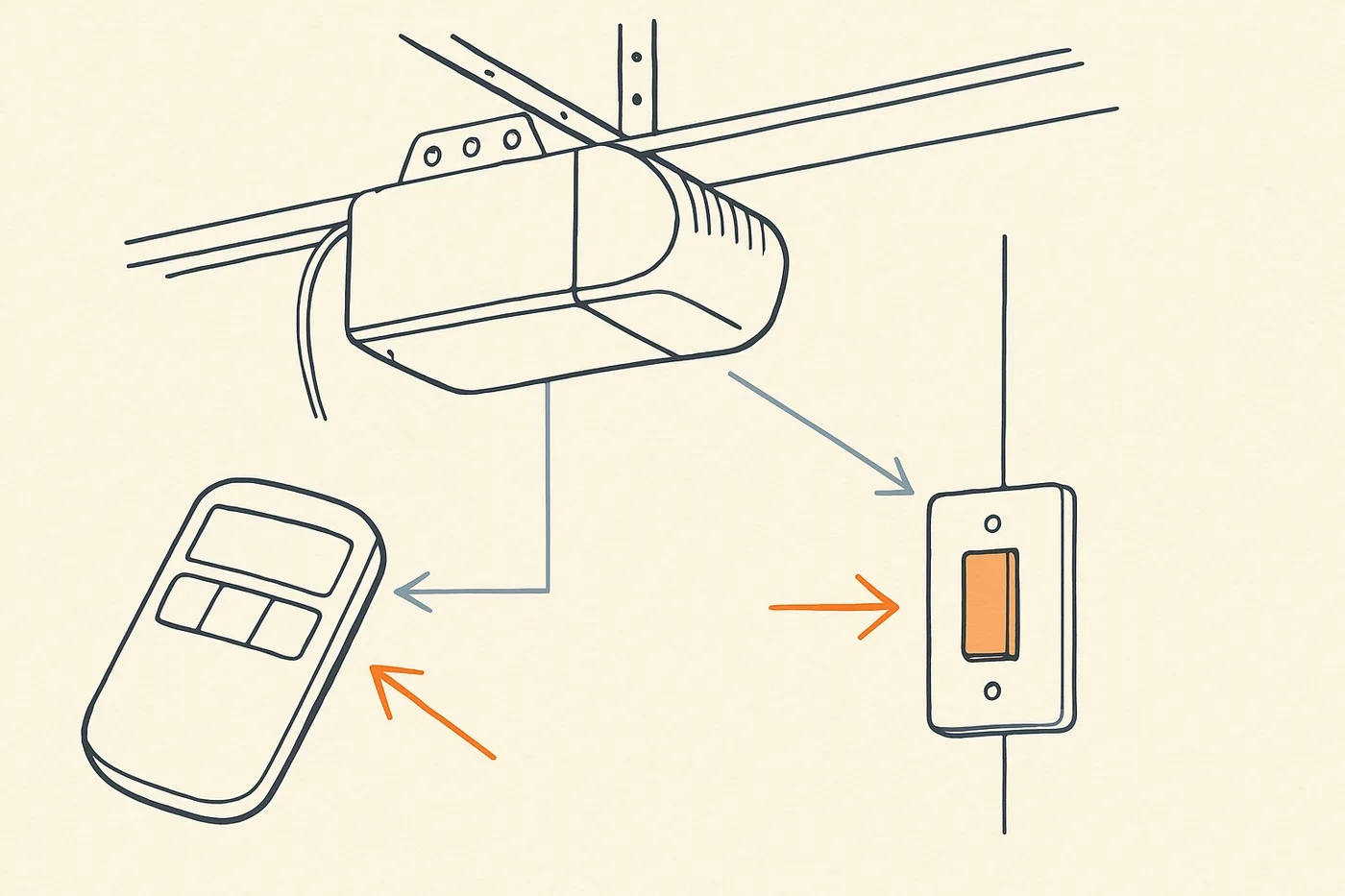 Line drawing of a garage door opener motor unit on its ceiling rail, with lines pointing from it to a handheld remote and a wall-mounted push button.