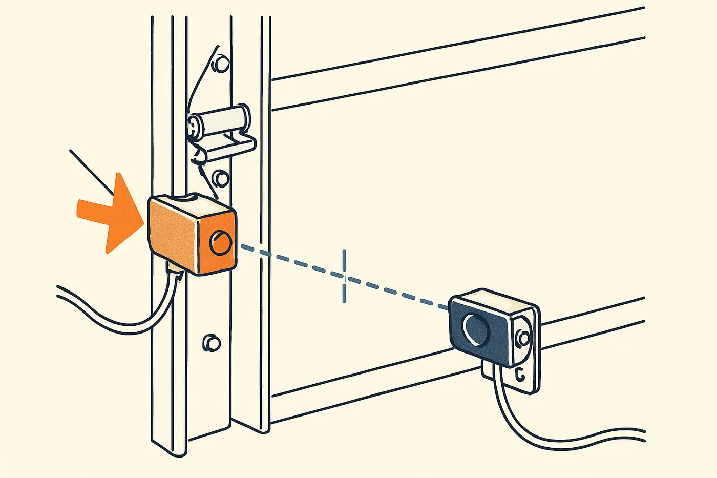 Technical illustration: a photo-eye safety sensor pair on a garage door track with an invisible infrared beam drawn as a dashed line between the two units.