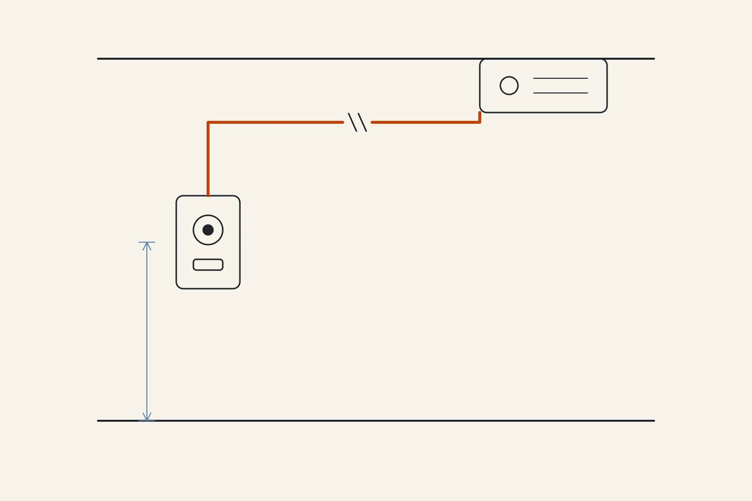 Technical illustration: a wall control plate beside a garage doorway with an orange wire running up to the opener on the ceiling, the wire broken partway along, and a blue dimension line from the floor up to the plate.