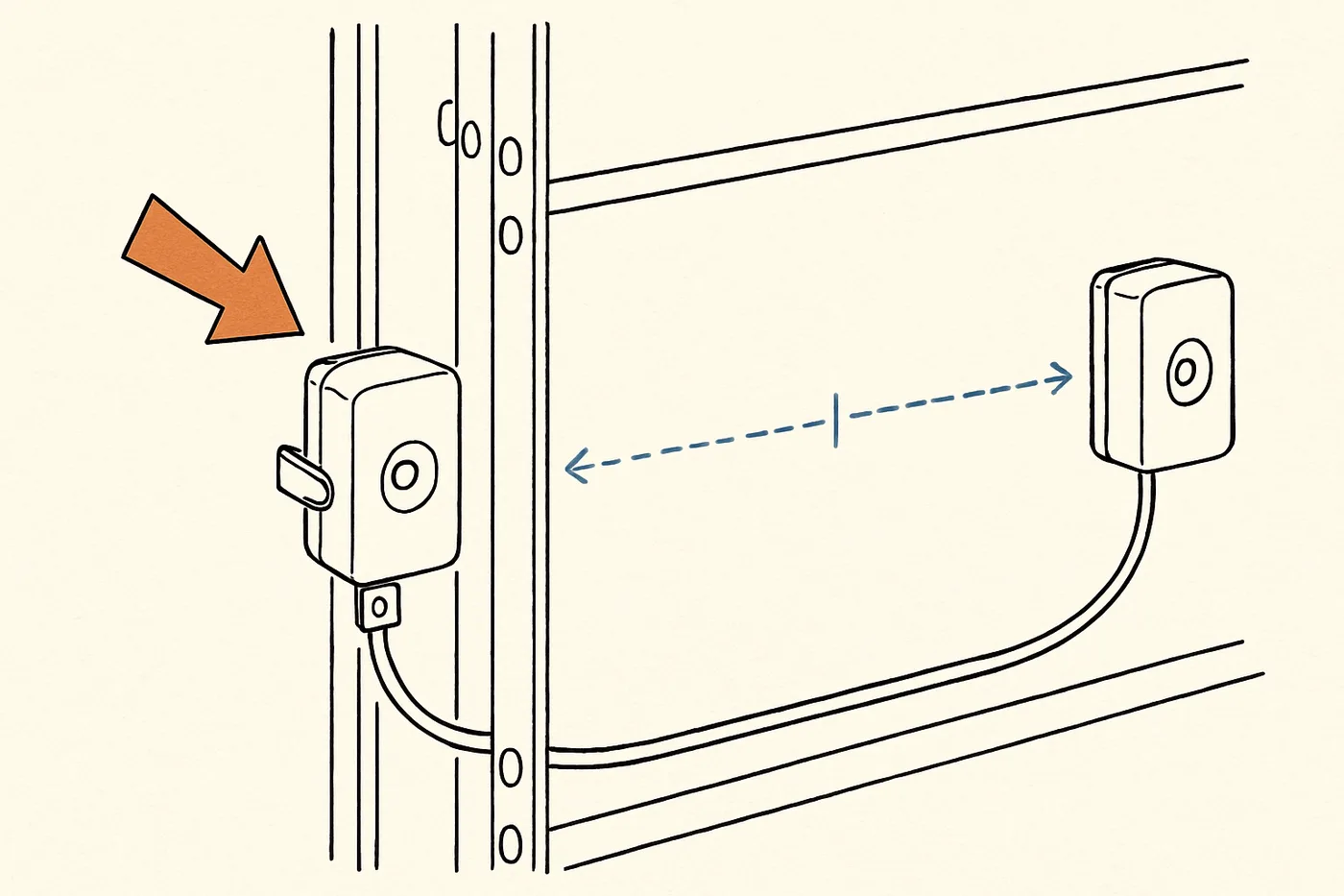 Technical illustration: a photo-eye safety sensor pair on a garage door track with an invisible infrared beam drawn as a dashed line between the two units.