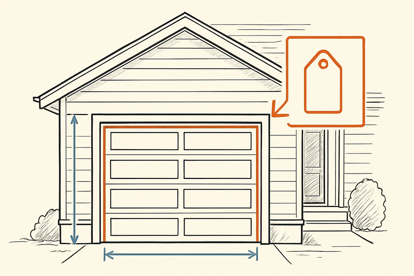 Technical illustration: a modern residential garage door on a house front elevation with a price tag callout.
