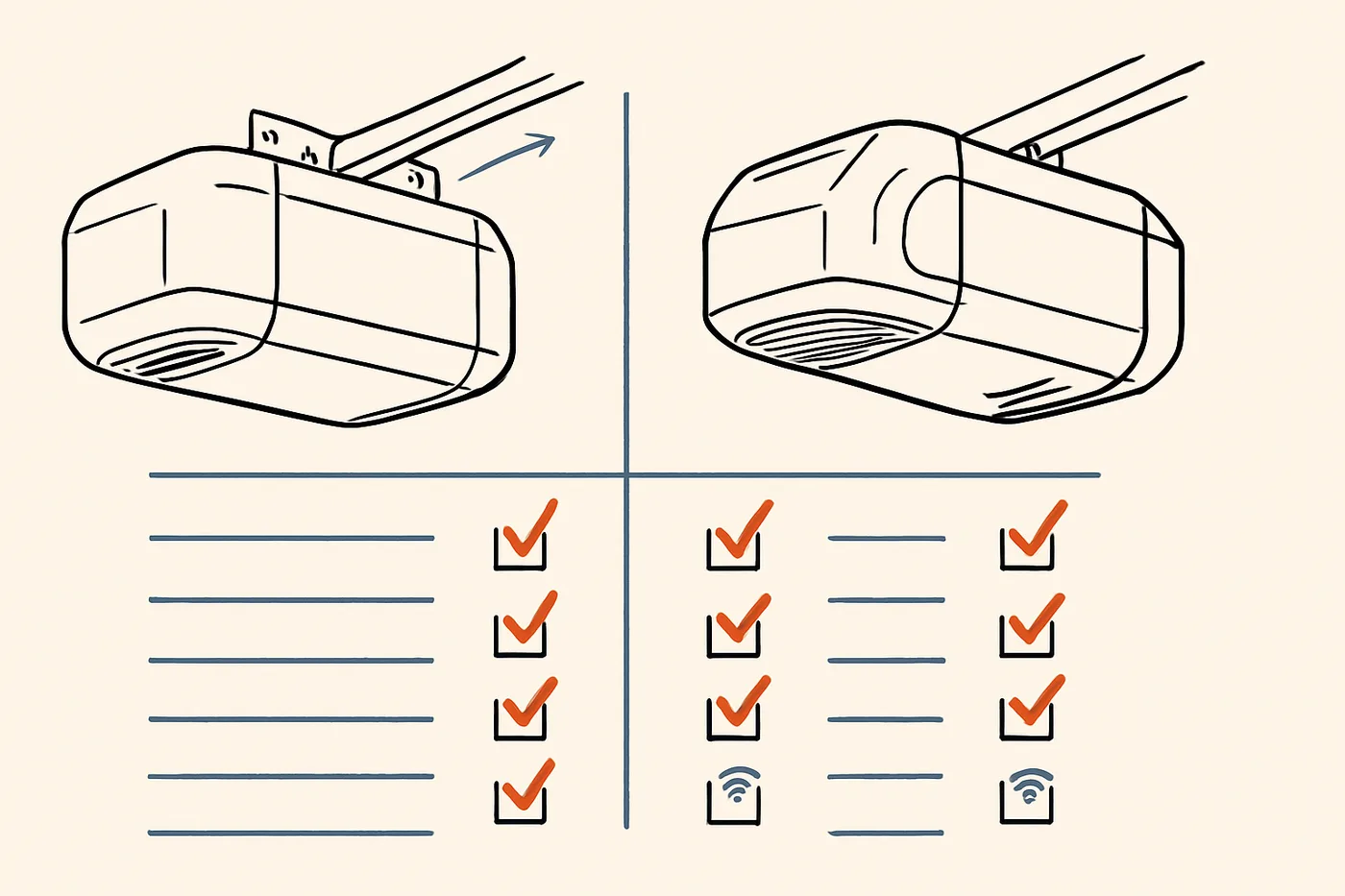 Line illustration of two ceiling-mounted garage door openers side by side above a checklist grid of orange check marks and Wi-Fi symbols.